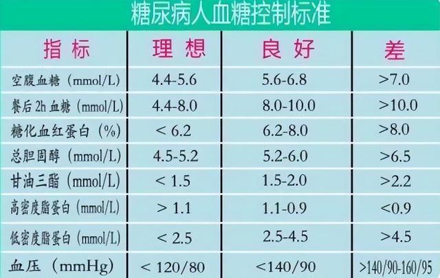 最新论述，2023年血糖标准一览表全面解读