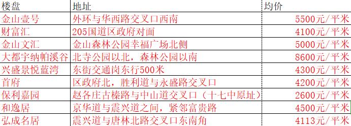 古冶最新房价走势及分析