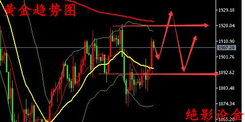 国际黄金期货走势最新分析与观点论述
